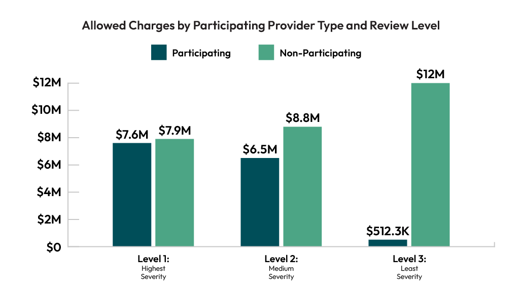 Allowed Charges by Participating Provider Type and Review Level - graphic Allowed Charges by Participating Provider Type and Review Level - graphic