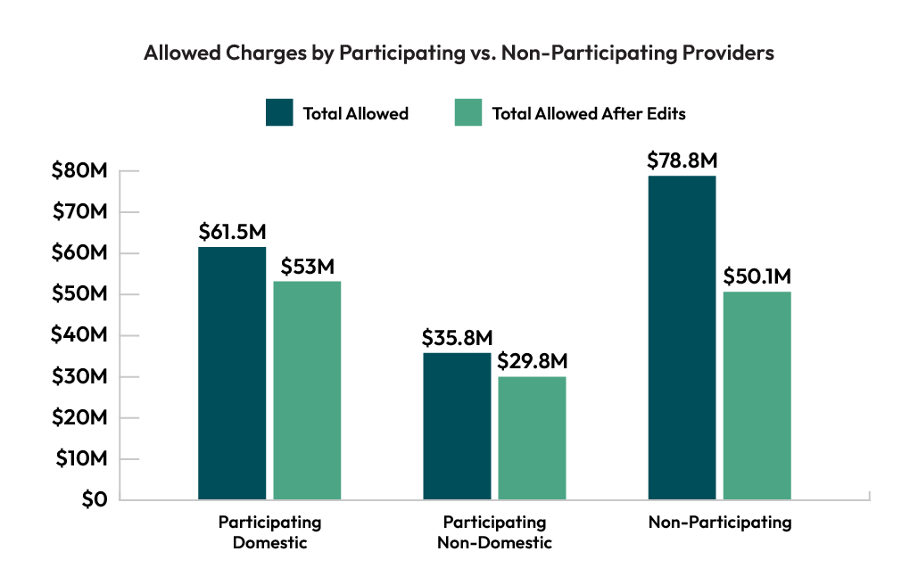 Allowed Charges by Participating vs. Non-Participating Providers - graph Allowed Charges by Participating vs. Non-Participating Providers - graph