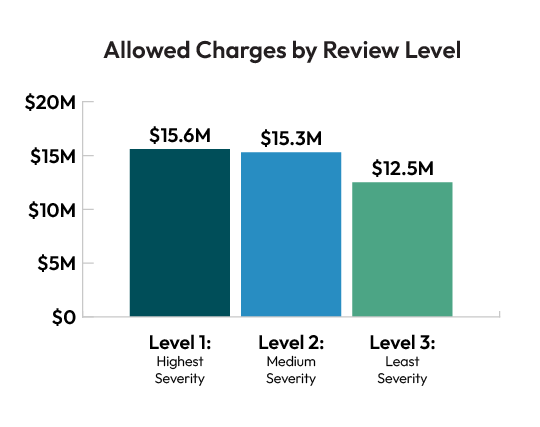 Allowed Charges by Review Level - graph Allowed Charges by Review Level - graph