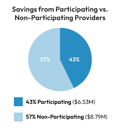 Savings from Participating vs. Non-Participating Providers - Level 2 Savings from Participating vs. Non-Participating Providers - Level 2
