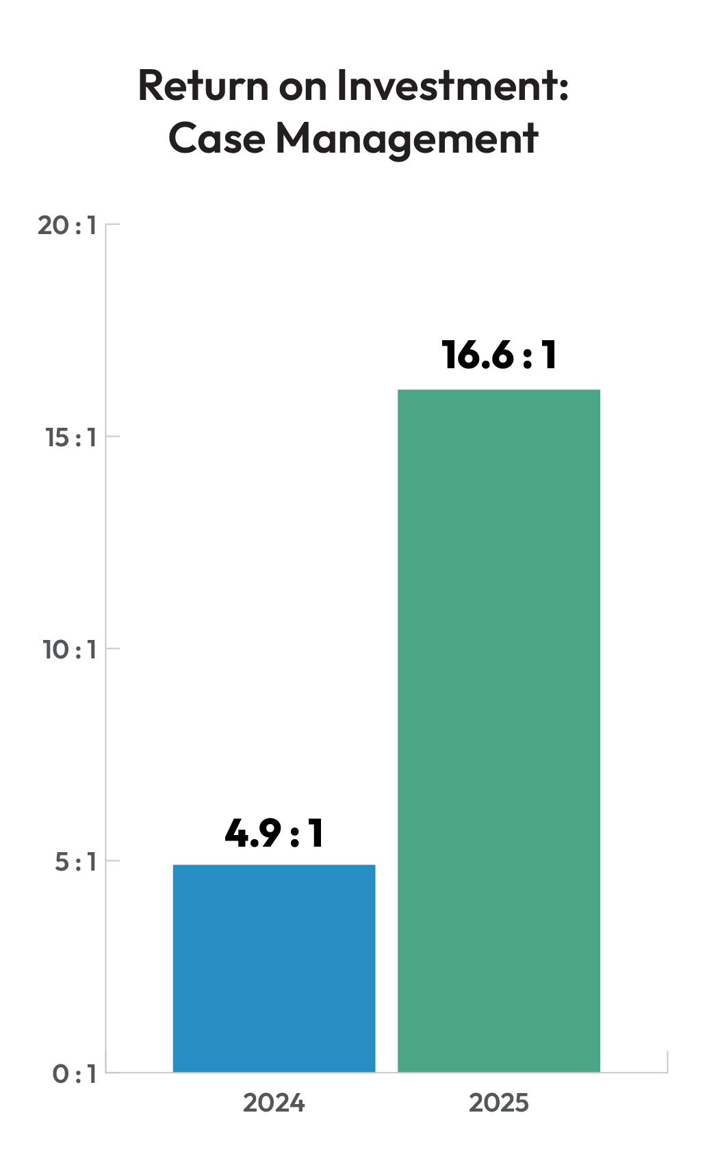 Coeur - Return on Investment - Case Management