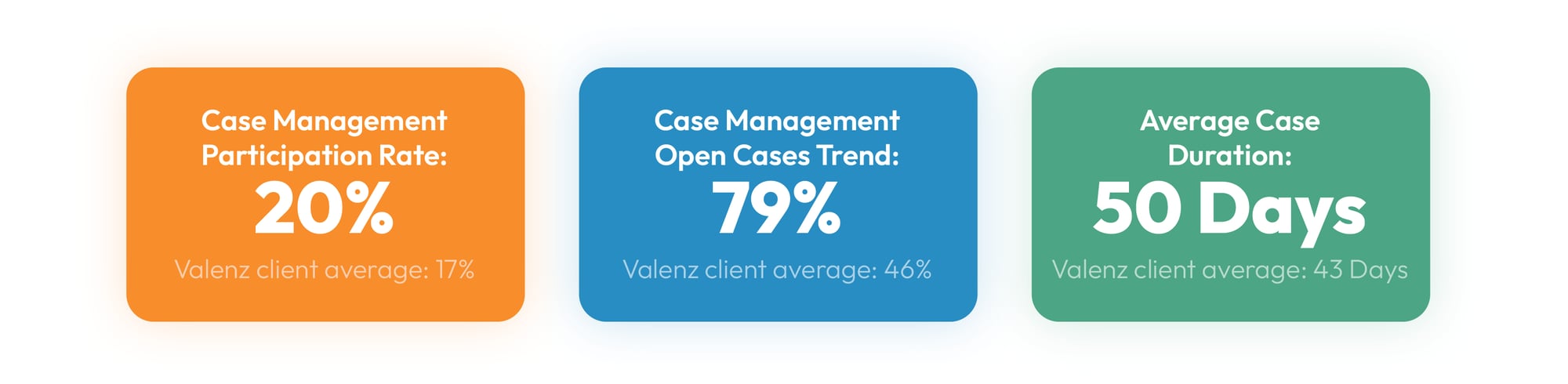 Coeur-case-management-case-study-stats