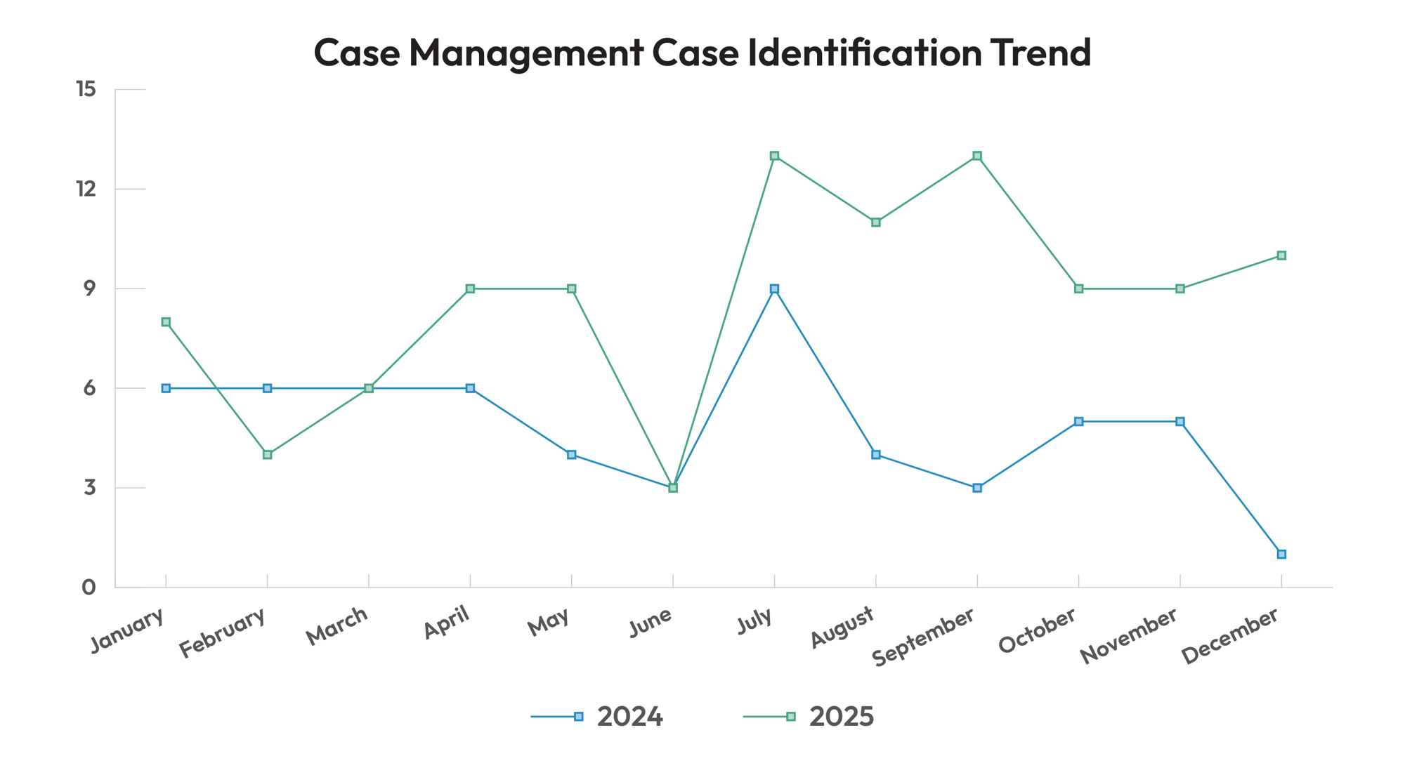 Couer- Case Management Case Identification Trend