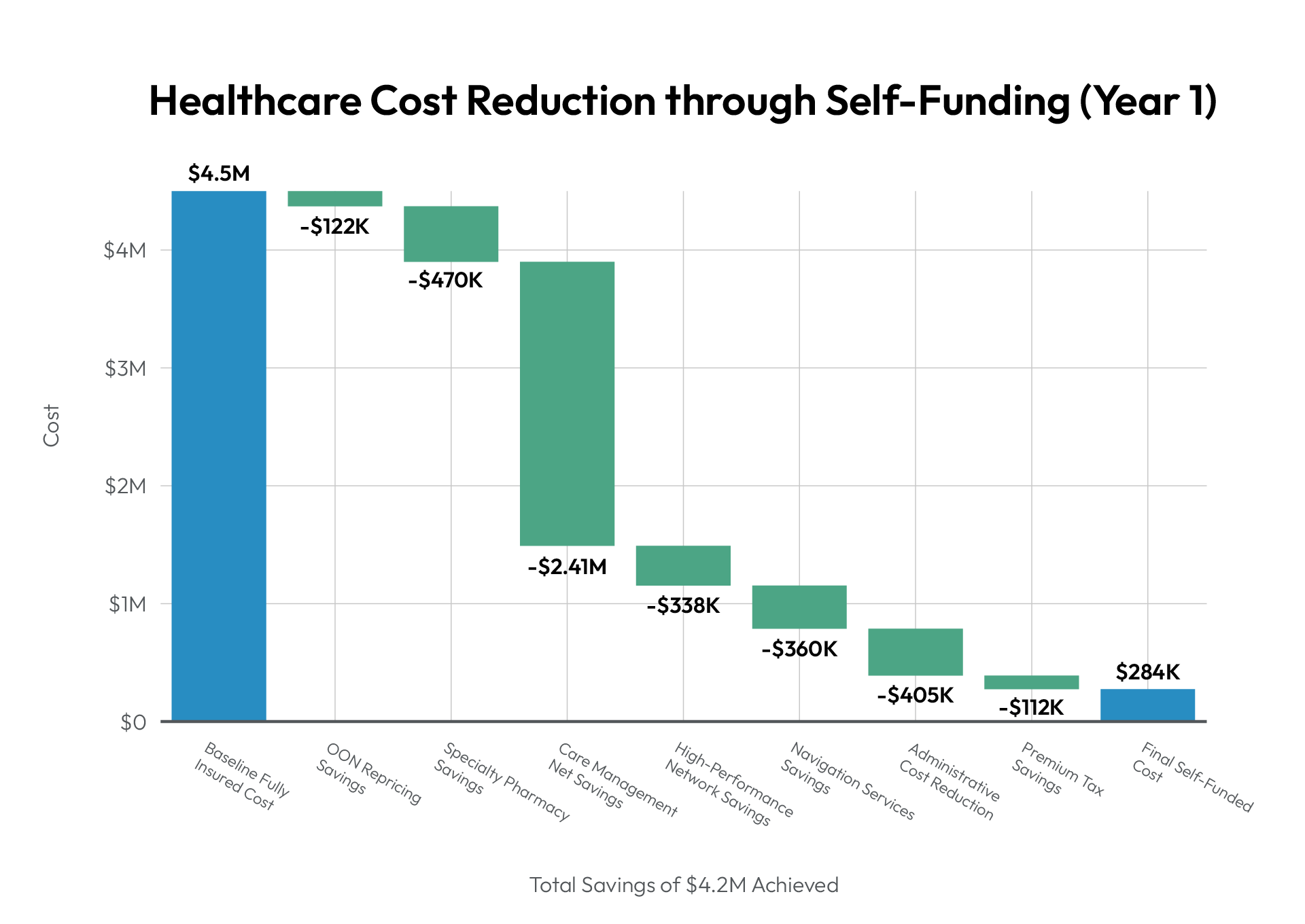 Healthcare Cost Reduction Chart