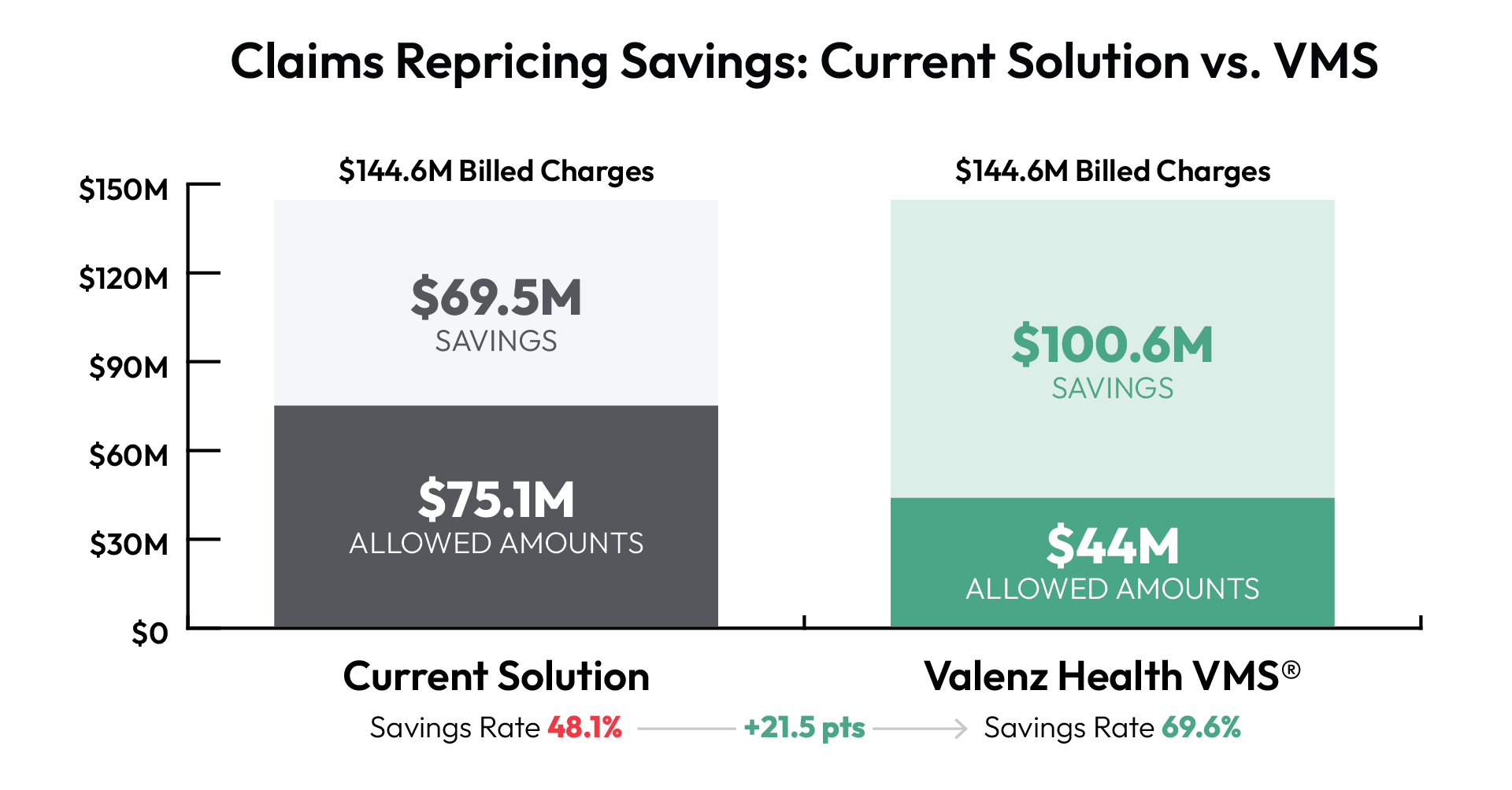 Total Financial Impact
